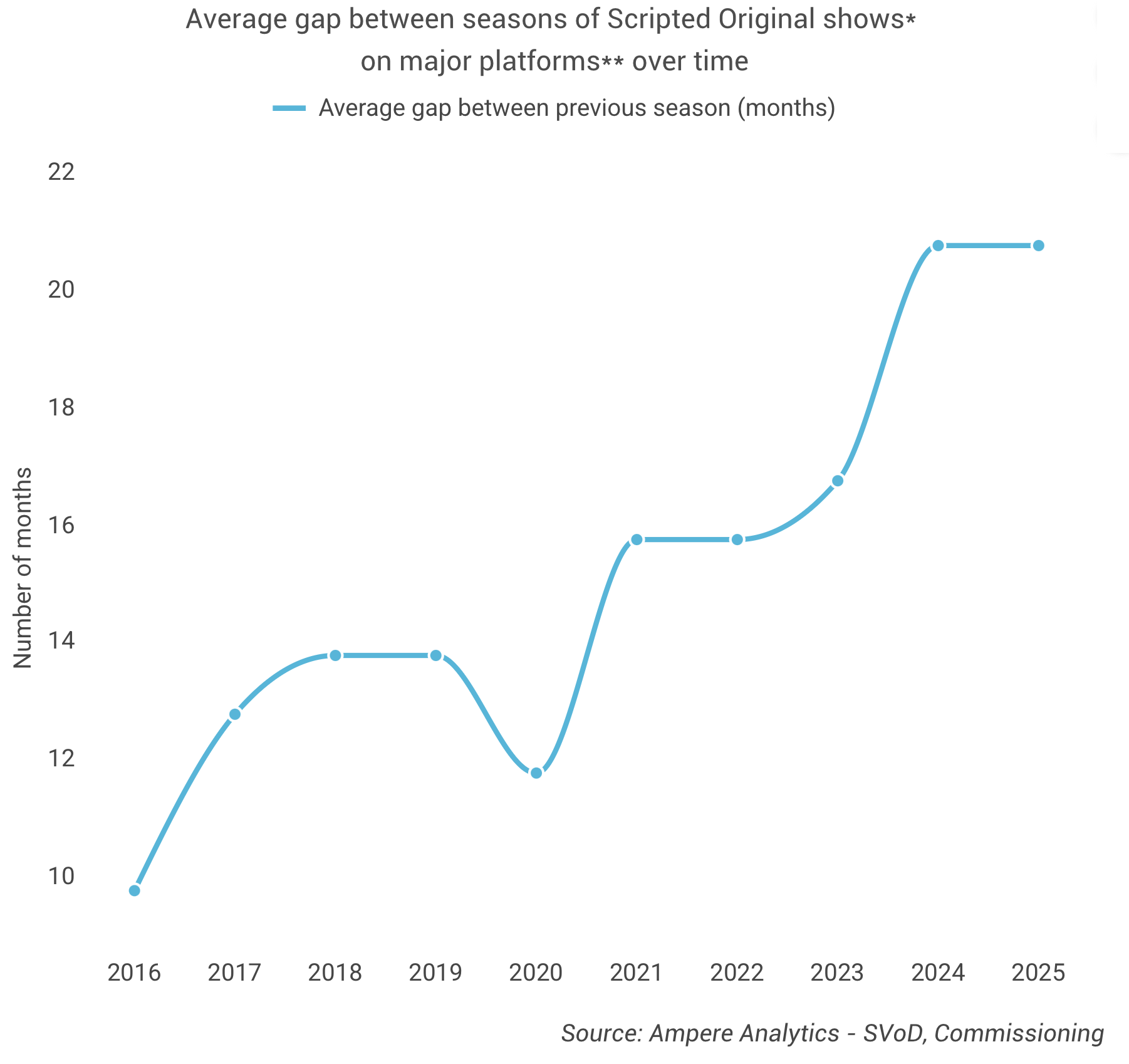ampere content gap
