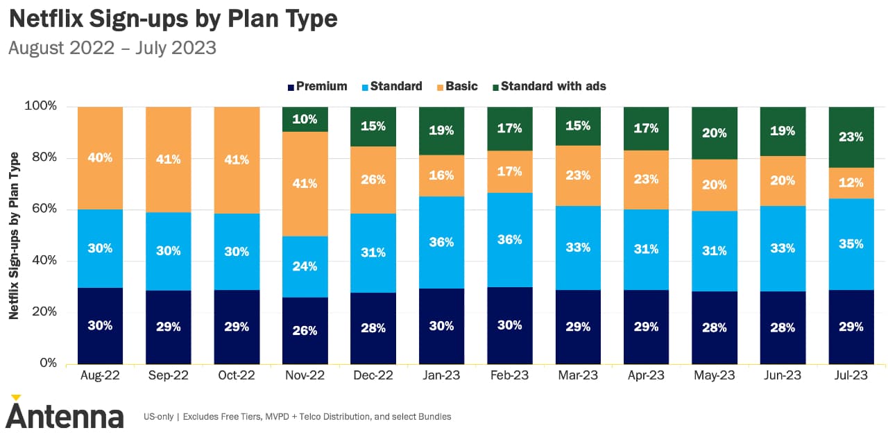 antenna netflix sign ups by tier