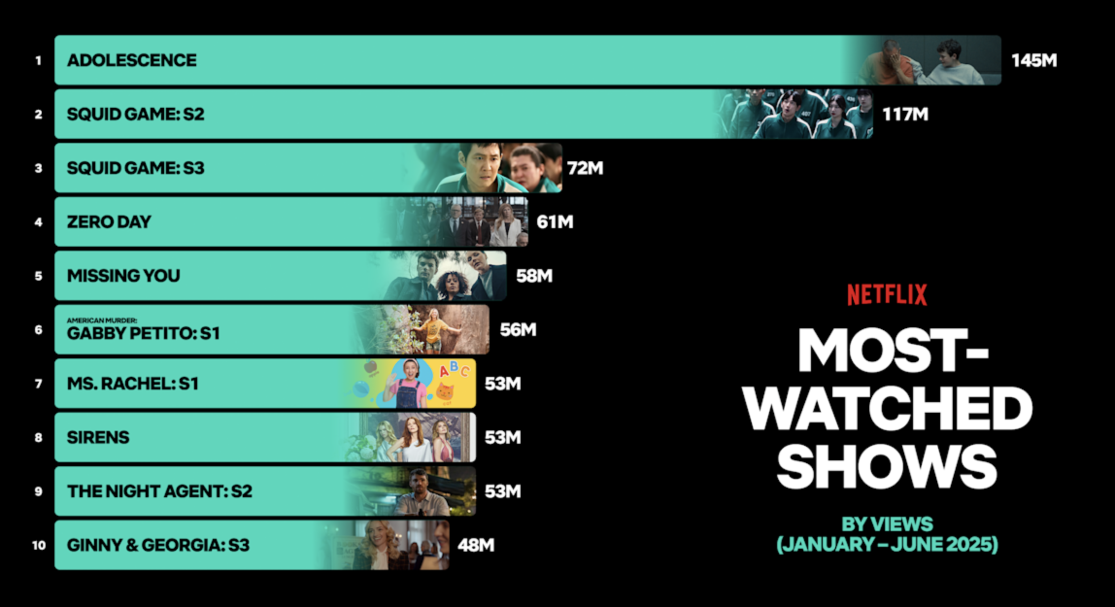 blog netflix 2025 viewing chart