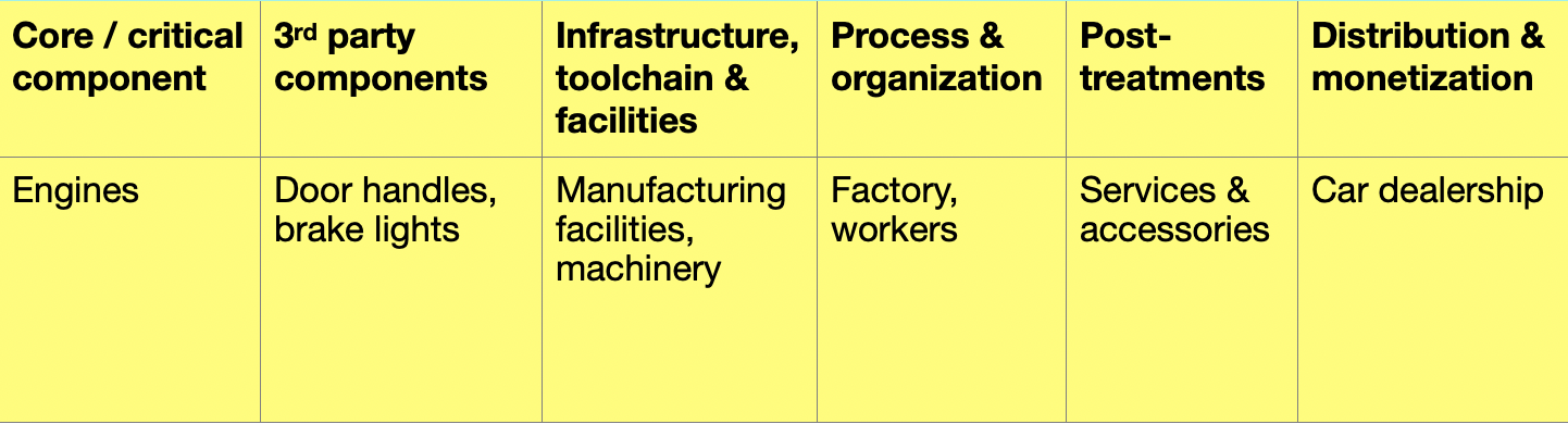 car industry supply chain