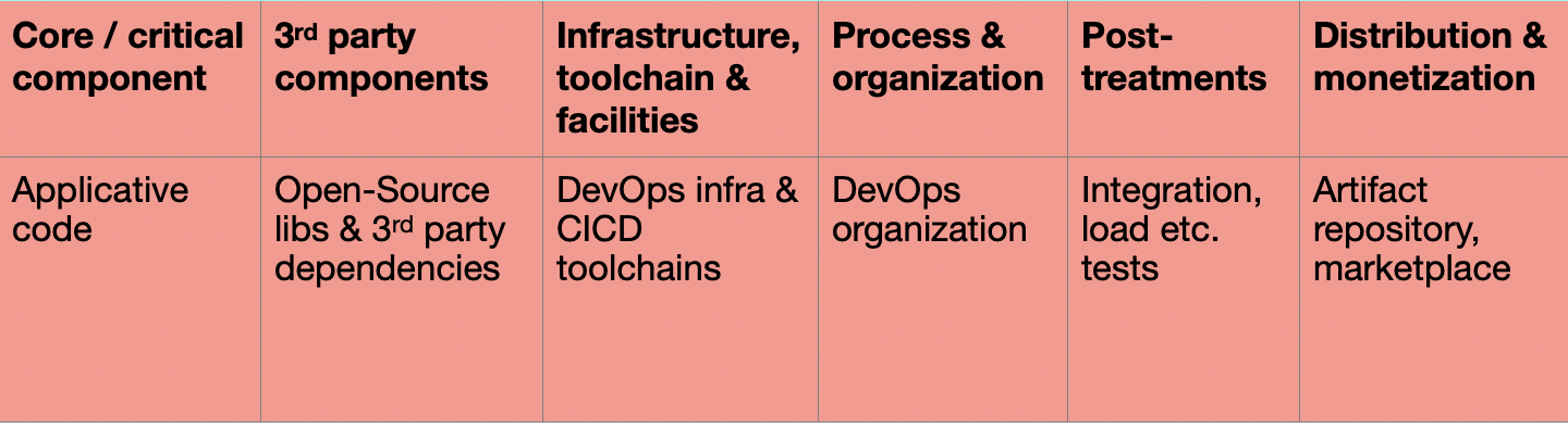cloud native software supply chain