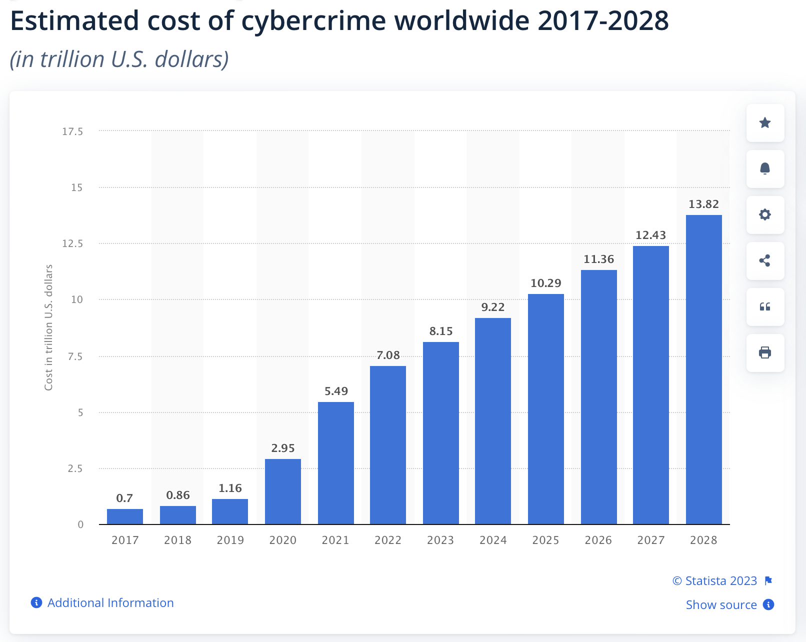 cybercrime losses 2017-2028