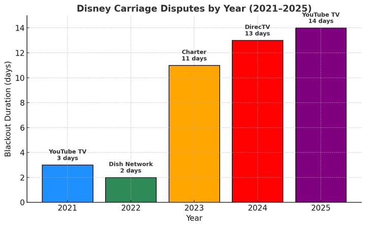 disney carriage disuptes by year