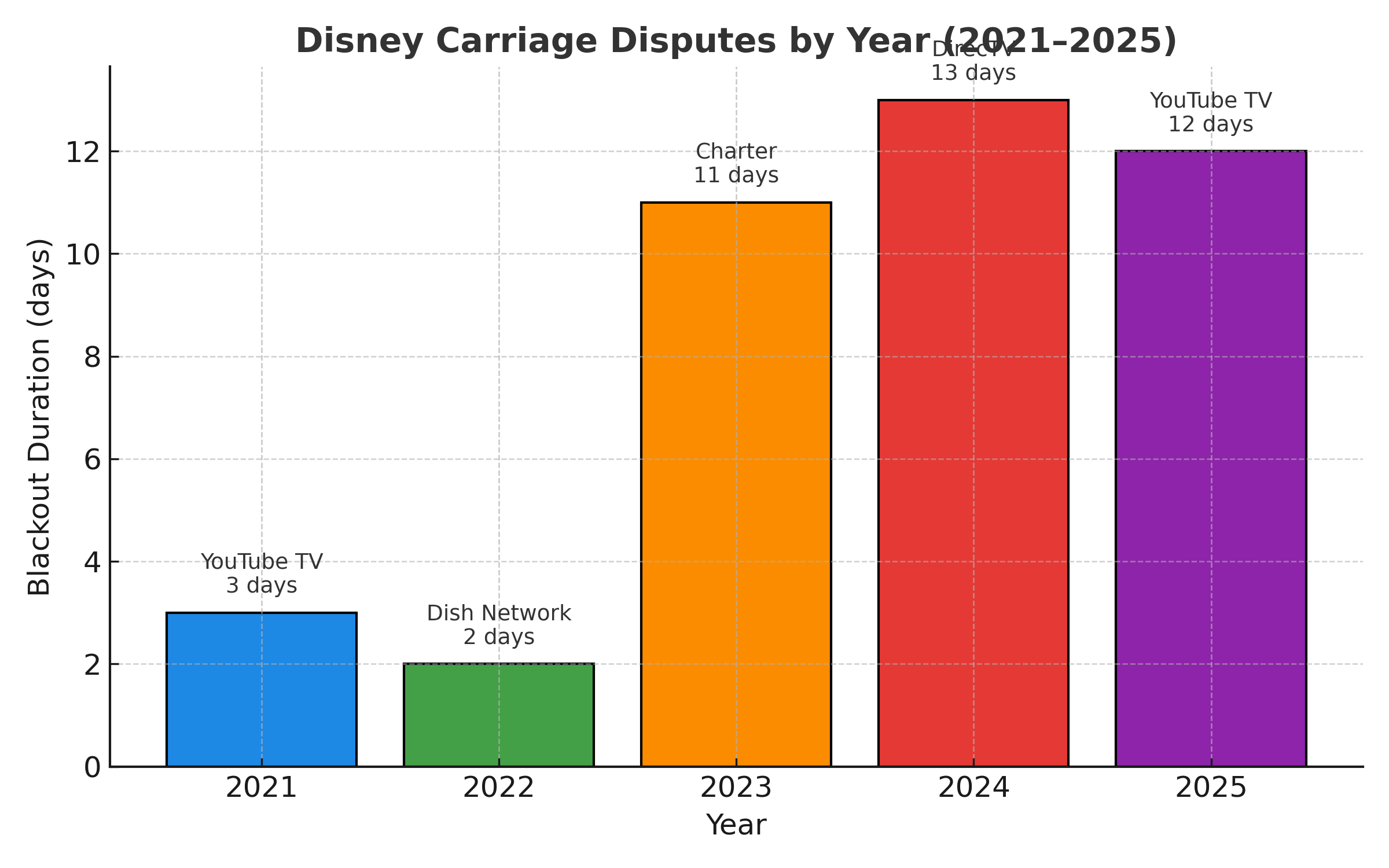 disney_carriage_disputes_2021_2025_vo