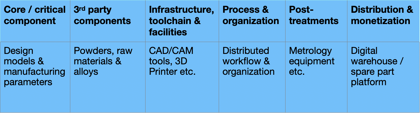 distributed industrial 3D printing  suppluy chain