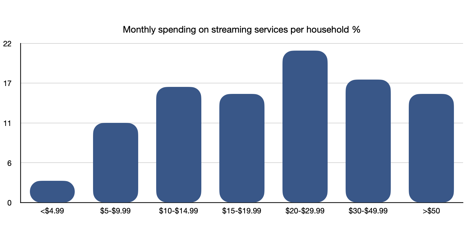 monthly spending on streaming services (US)