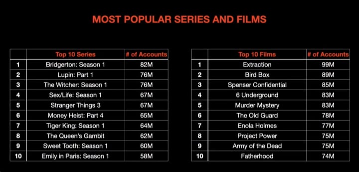 most popular series and films 2