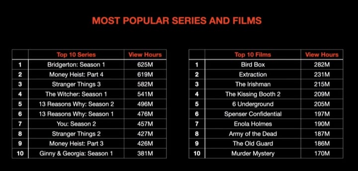most popular series and films