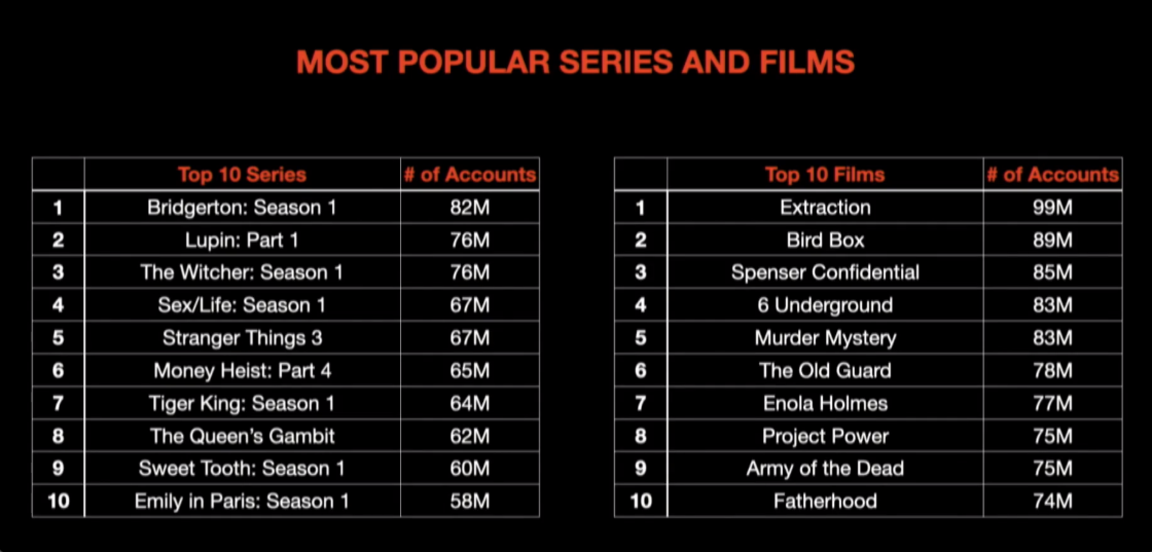 netflix popularity by viewers