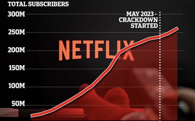 netflix subscriber graph