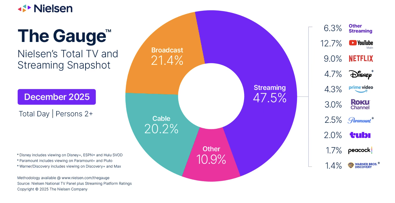 nielsen gauge december 2025