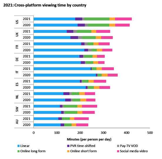 omdia tv consumption patterns 2022