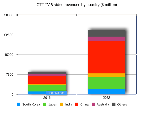 ott services revenues APAC