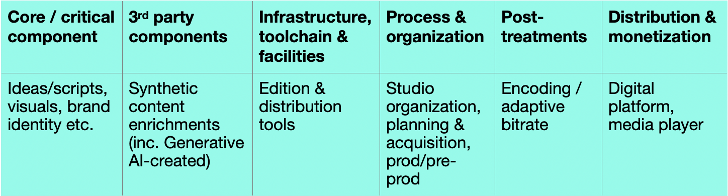 premium digital media supply chain