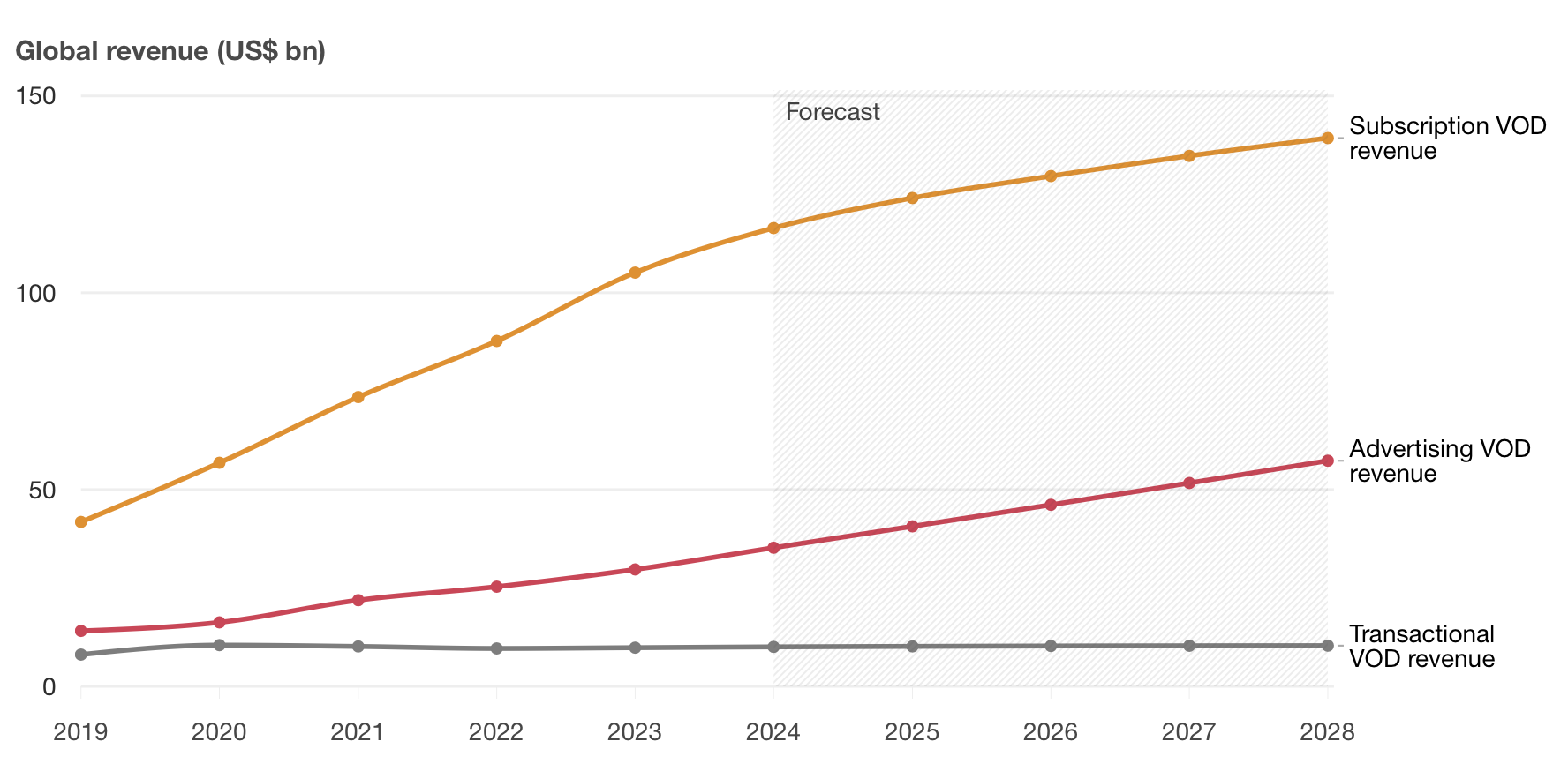 pwc global TV streaming revenue