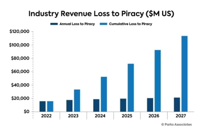 revenue loss piracy