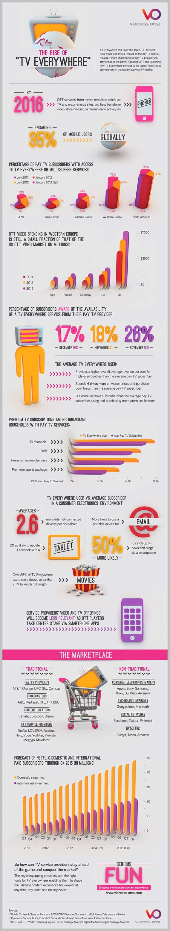 Rise of TV Everywhere infographic
