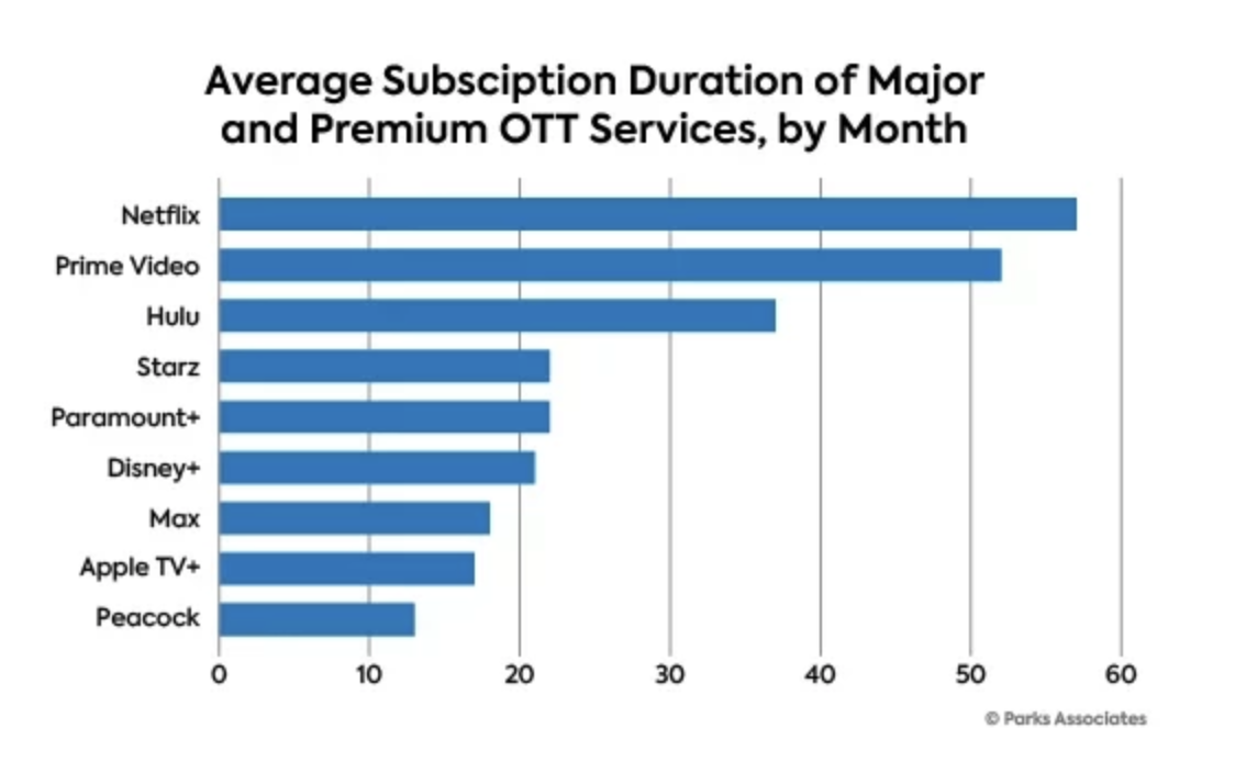 us streaming services duration