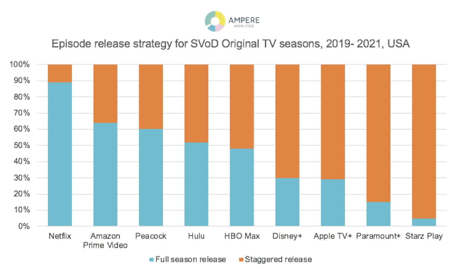 weekly drop vs binge watching